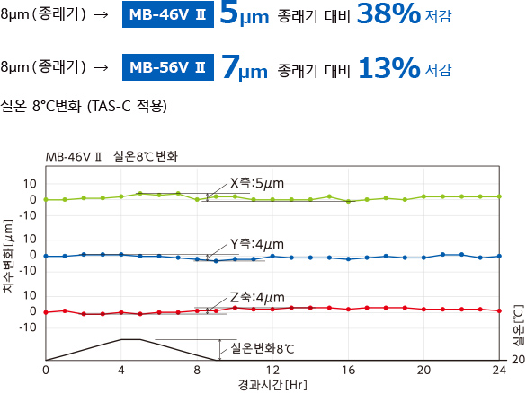 시간 경과에 따른 가공 치수 변화