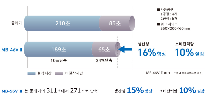 절삭시간과 비절삭시간의 단축으로 생산성 향상과 소비전력 절감