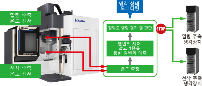 냉각 상태 모니터링