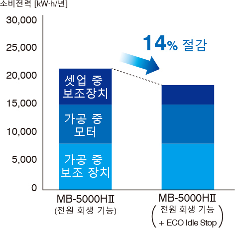 MB-5000HⅡ (전원 회생 기능) →MB-5000HⅡ（전원 회생 기능 + ECO Idle Stop）　14%절감