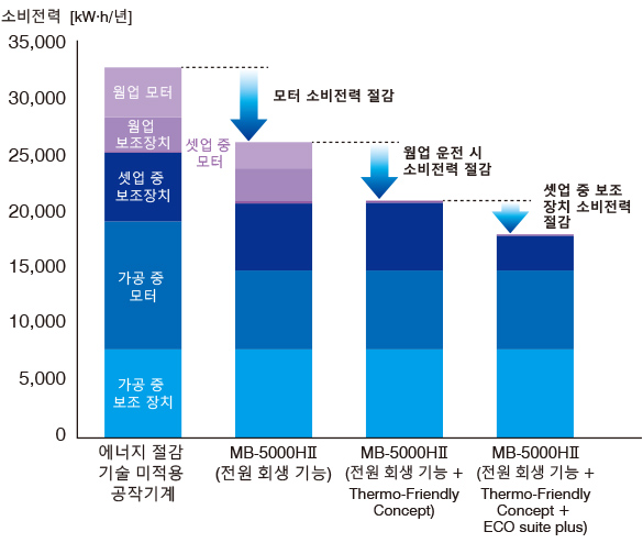전원 회생 기능 및 Thermo-Friendly Concept을 통한 웜업 운전 배제, ECO suite plus 활용으로 CO2 배출량 45% 절감