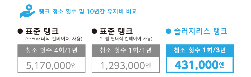 탱크 청소 횟수 및 10년간 유지비 비교