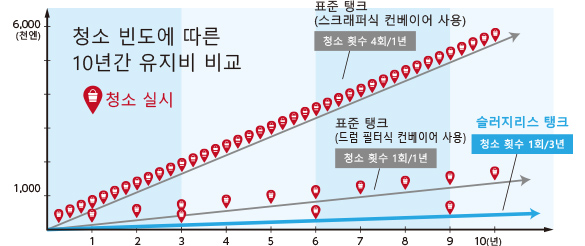 청소 빈도에 따른 10년간 유지비 비교