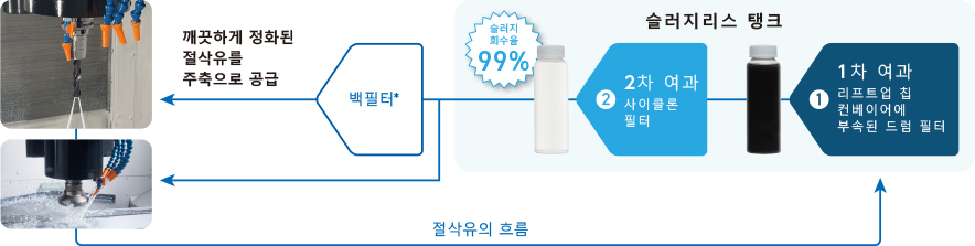 슬러지리스 탱크의 기본 구조