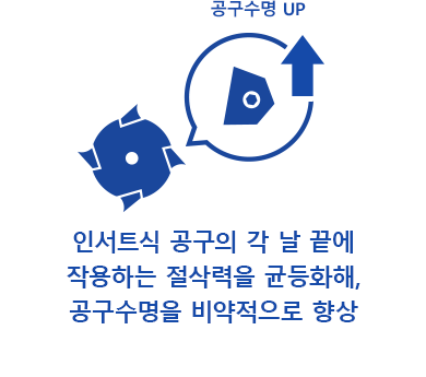 인서트식 공구의 각 날 끝에 작용하는 절삭력을 균등화해, 공구수명을 비약적으로 향상