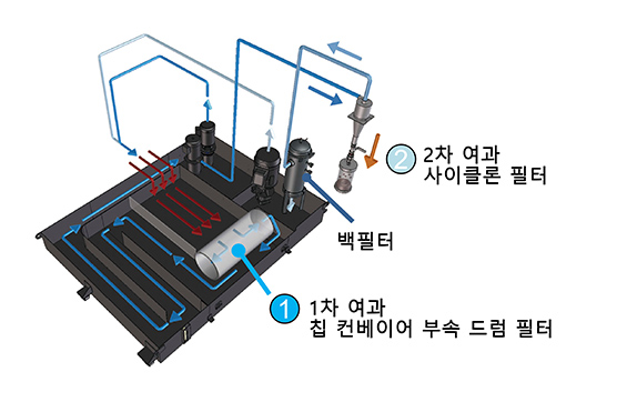 슬러지레스 탱크