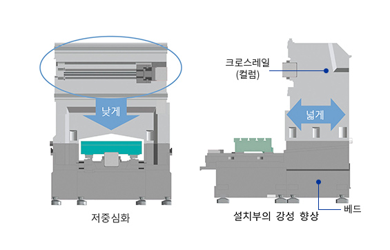 고강성 구조