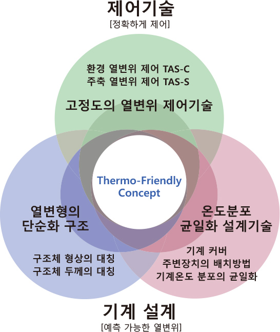 Thermo-Friendly Concept